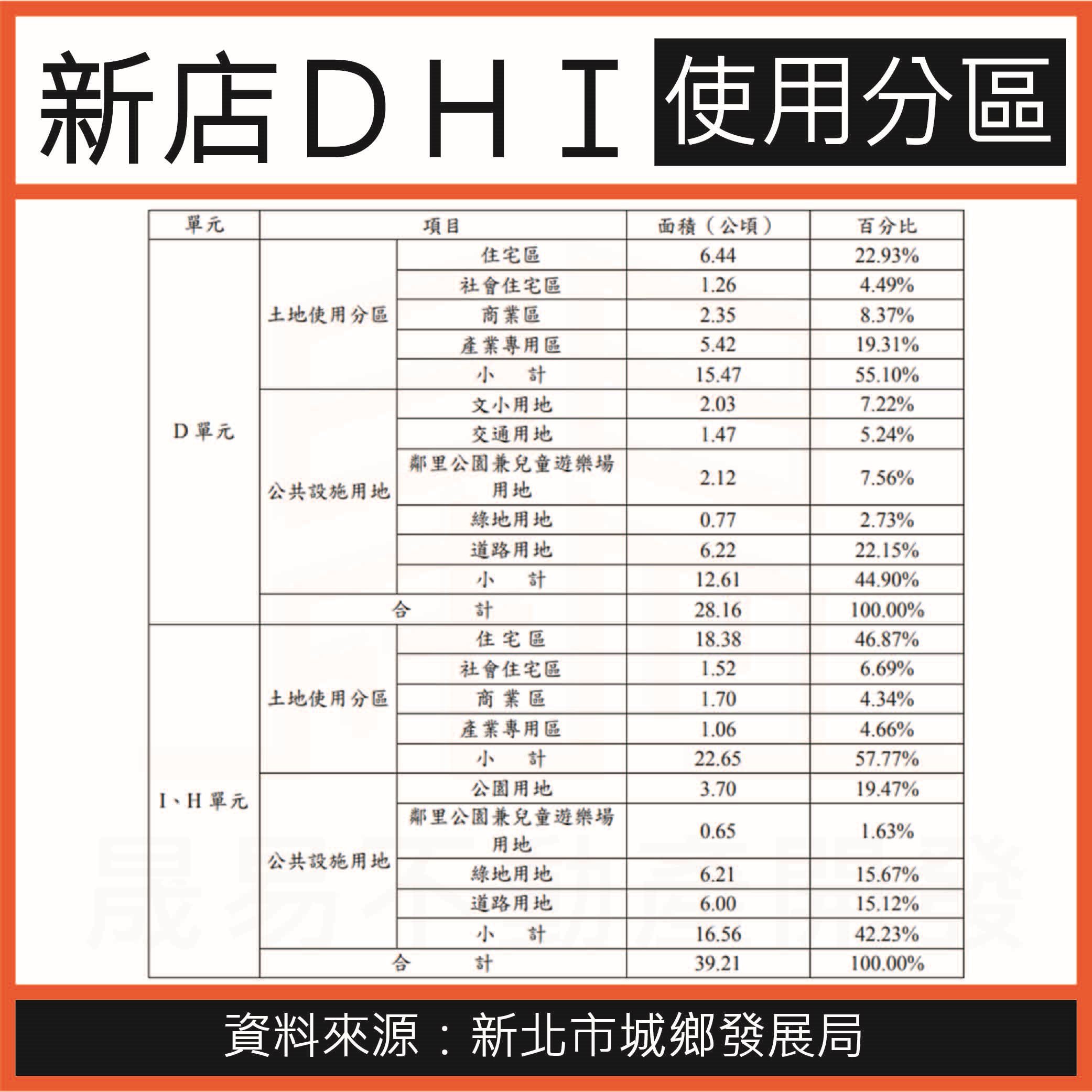 D、H、I單元土地使用面積表